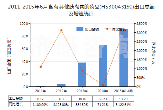 2011-2015年6月含有其他胰島素的藥品(HS30043190)出口總額及增速統(tǒng)計(jì)
